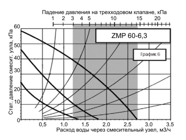 Смесительный узел Zilon ZMP 60-6,3