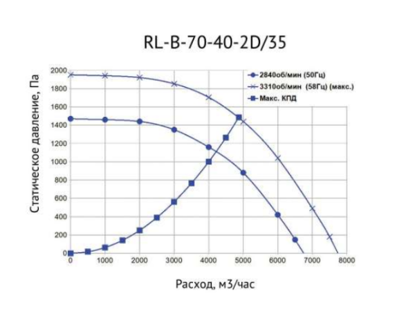 Канальный прямоугольный вентилятор SUPERVENT RL-B-70-40-2D/35