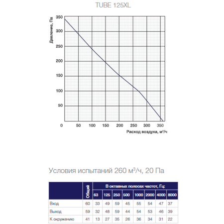 Канальный вентилятор Shuft TUBE 125XL