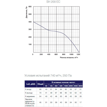 Звукоизолированный канальный вентилятор Shuft SH 200 EC