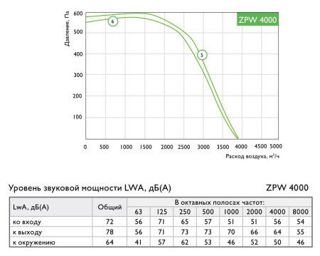 Приточная установка Zilon ZPW 4000/41 L1